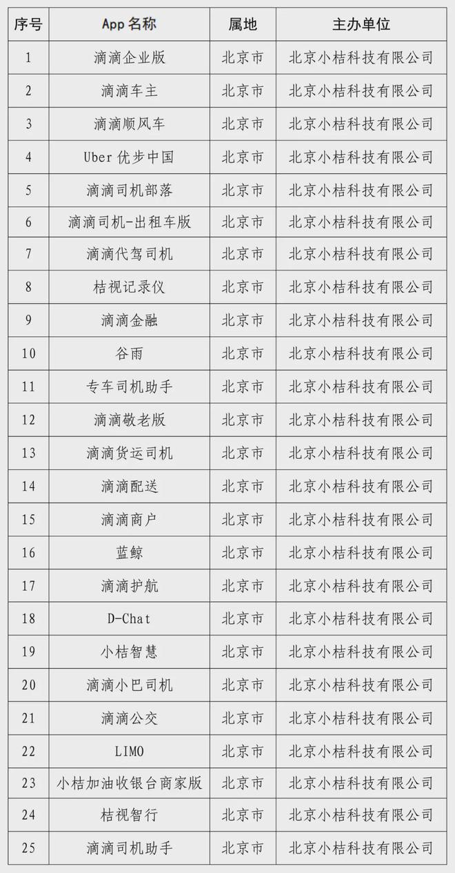 国家网信办：下架“滴滴企业版”等25款App